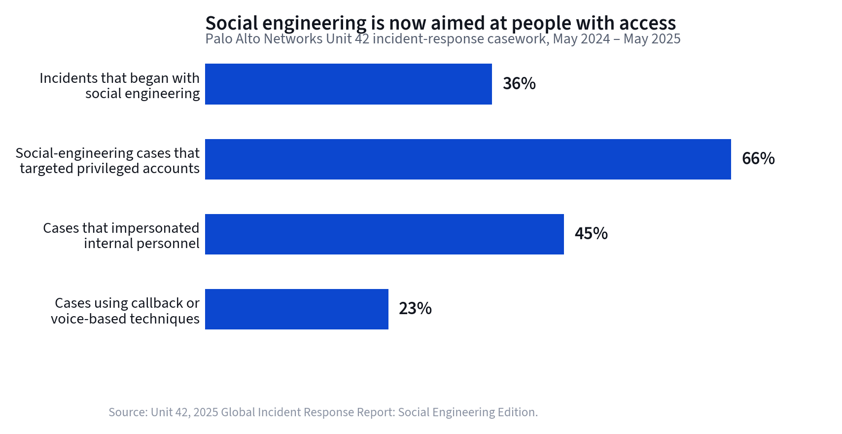 Bar chart of social engineering characteristics from Unit 42 incident response data
