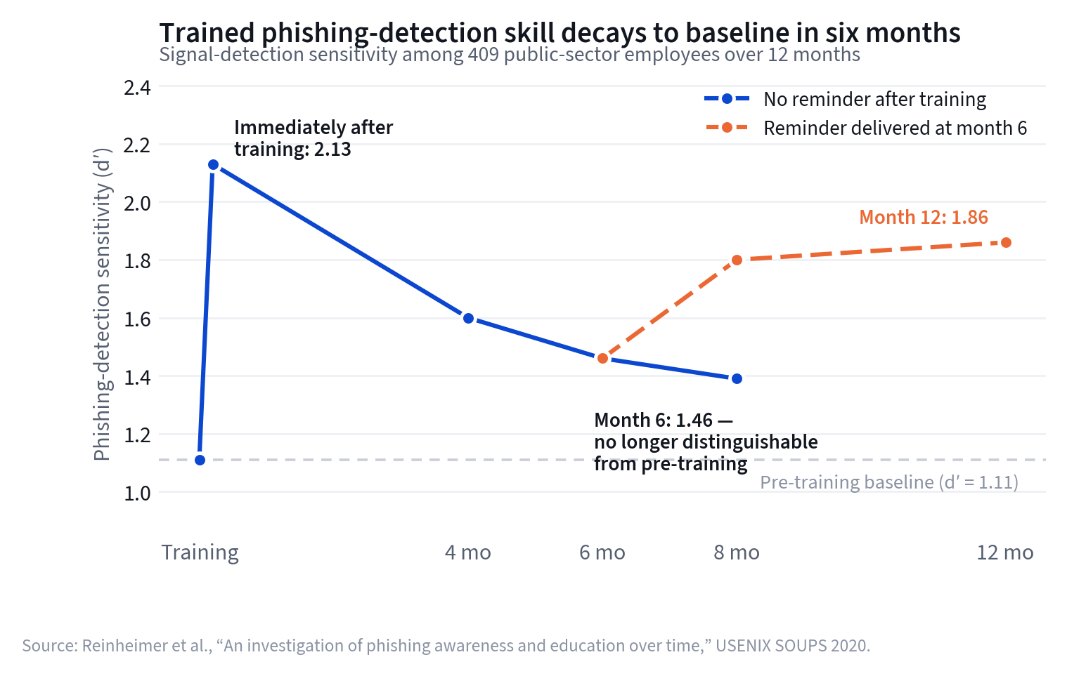 Line chart showing phishing detection skill decay over 12 months