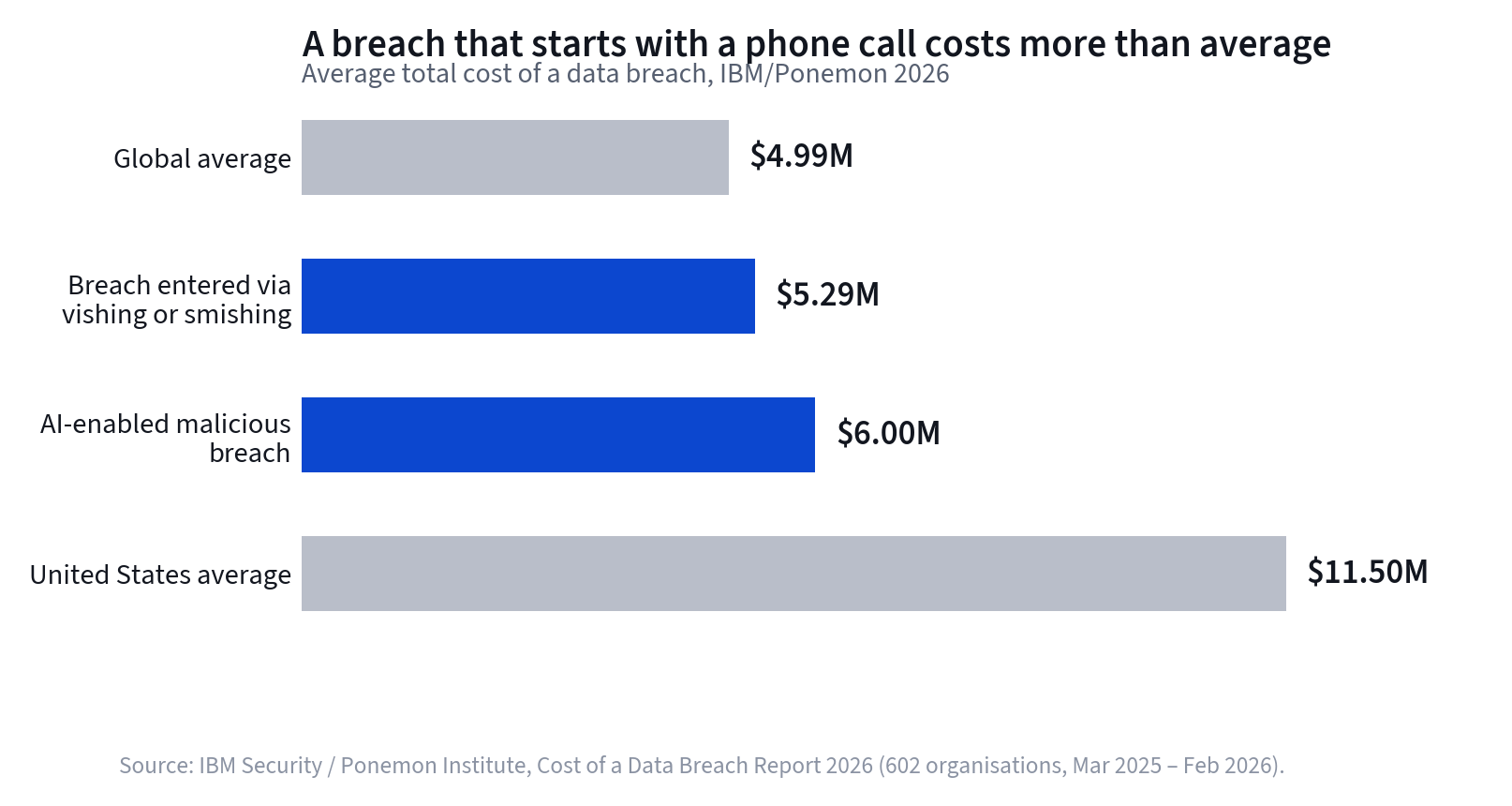 Bar chart of average data breach cost by scenario
