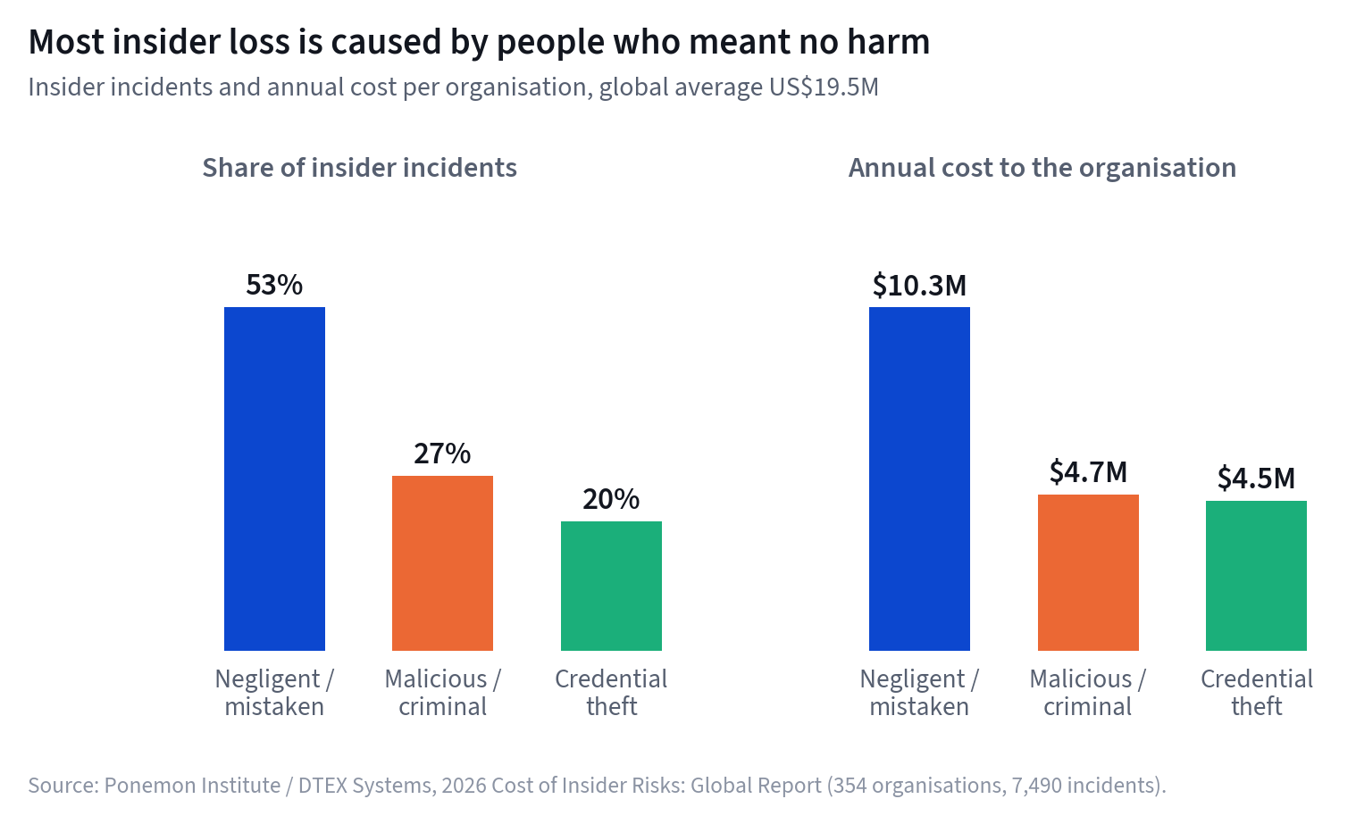 Two-panel bar chart of insider incident share and annual cost by type