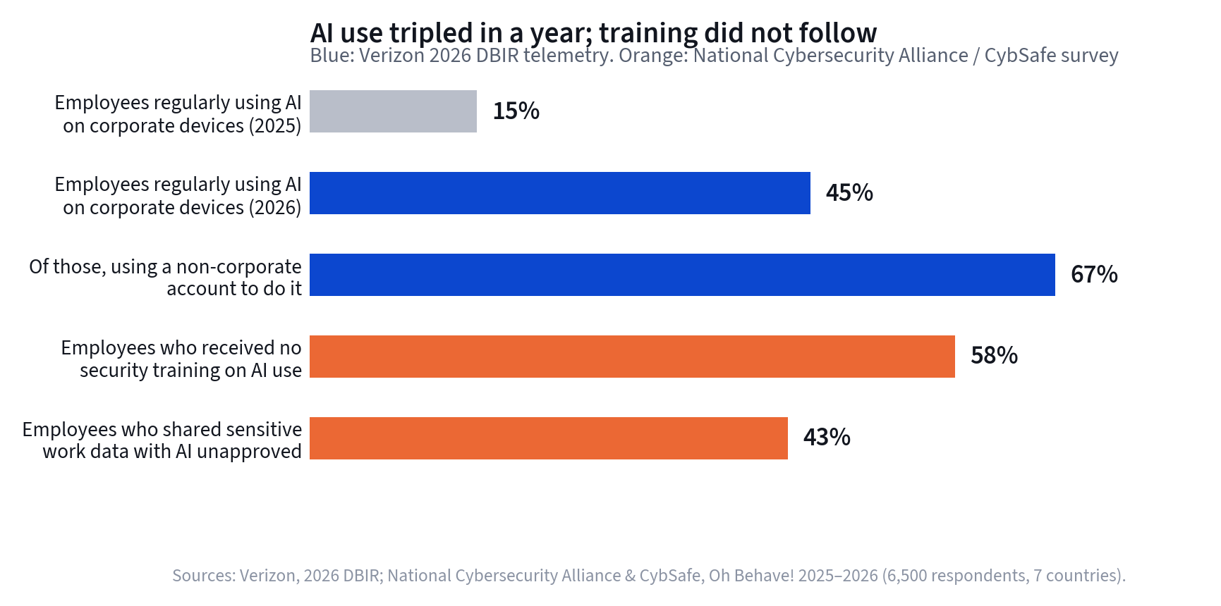 Bar chart of shadow AI adoption and training gap statistics